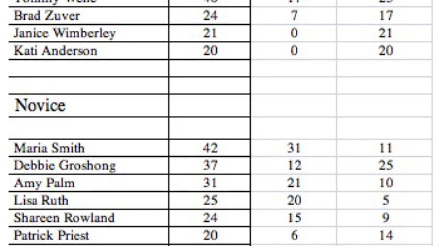 THREE MAN SORTING SADDLE SERIES  AT THE CATHEY RANCH – Standings October 26, 2015